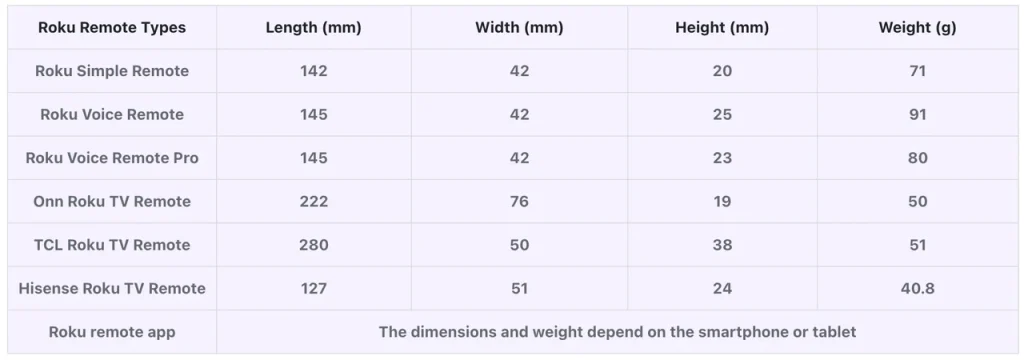 a comparison table of Roku remote size