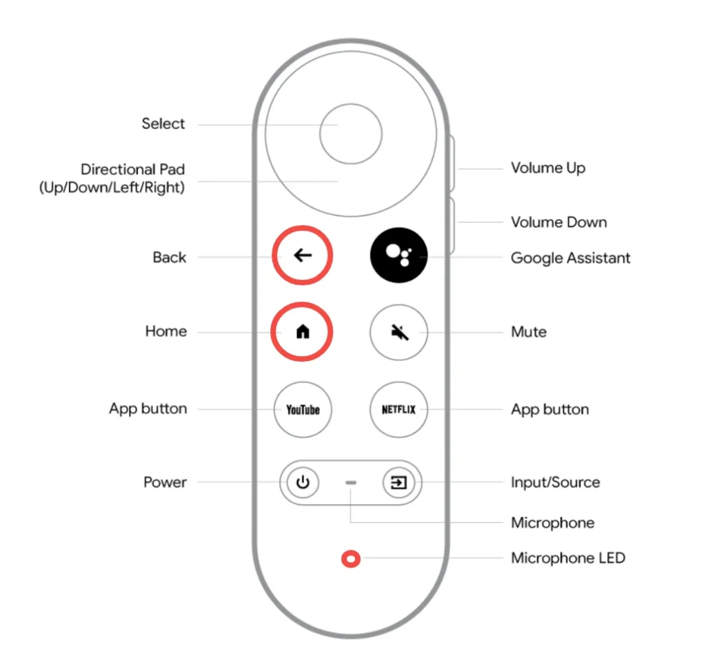 locate Home and Back buttons and microphone LED on the Chromecast remote