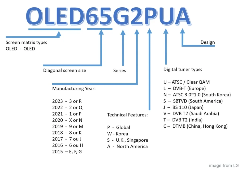 the model number: OLED65G2PUA meaning